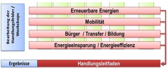 Abbildung: Handlungsfelder des Integrierten Klimaschutzkonzeptes der Stadt Ochtrup